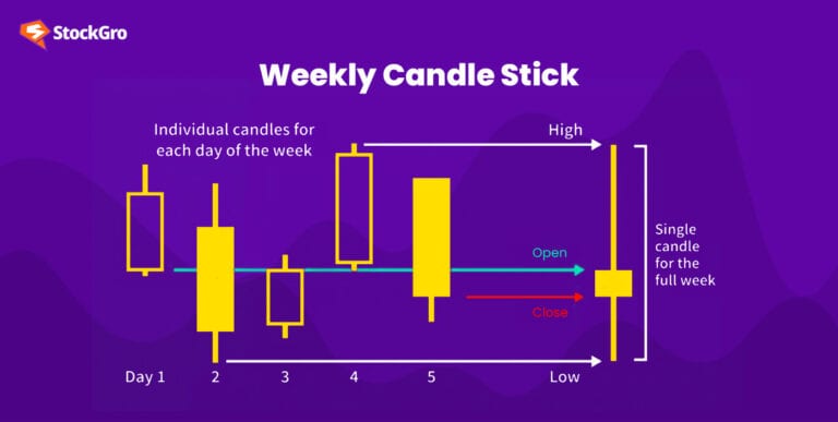 One Week Bar Graph The advantages of using a weekly chart