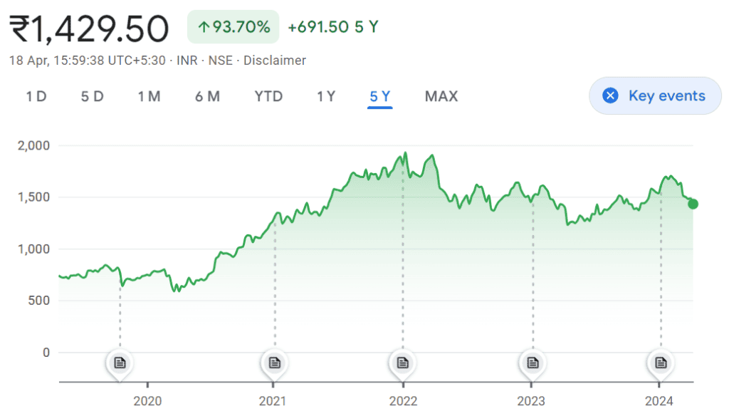 Infosys share price history