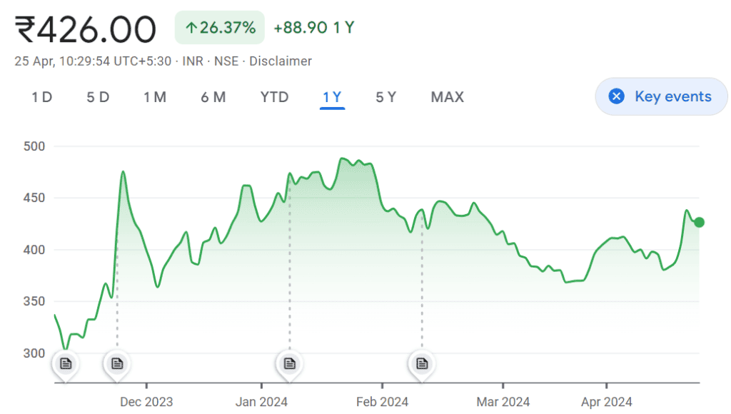 Honasa Consumer share price