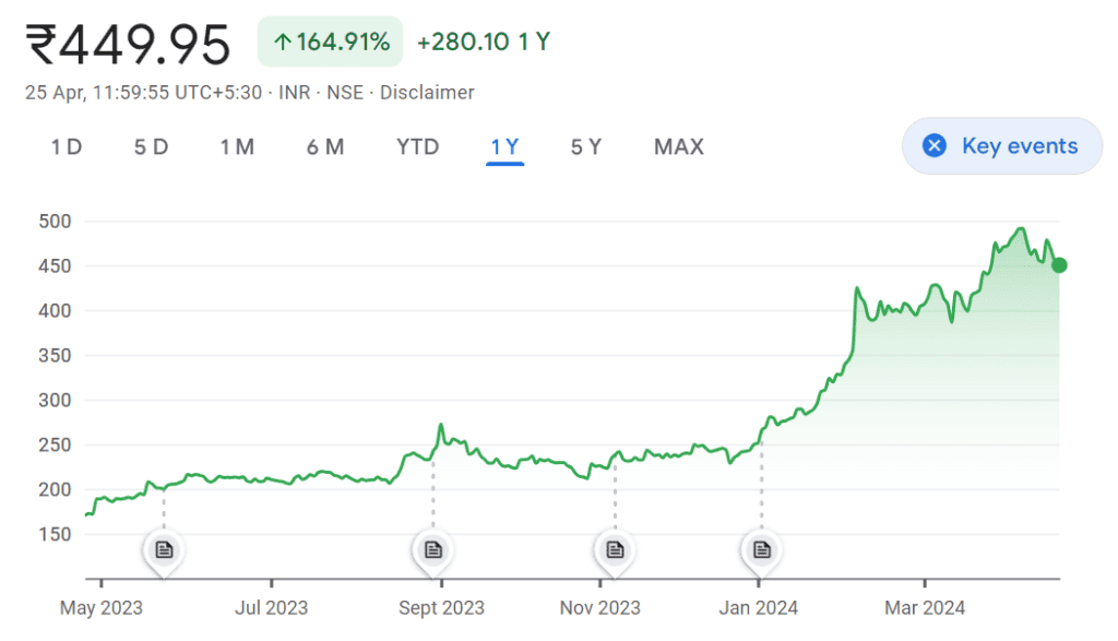 EIH Ltd share price