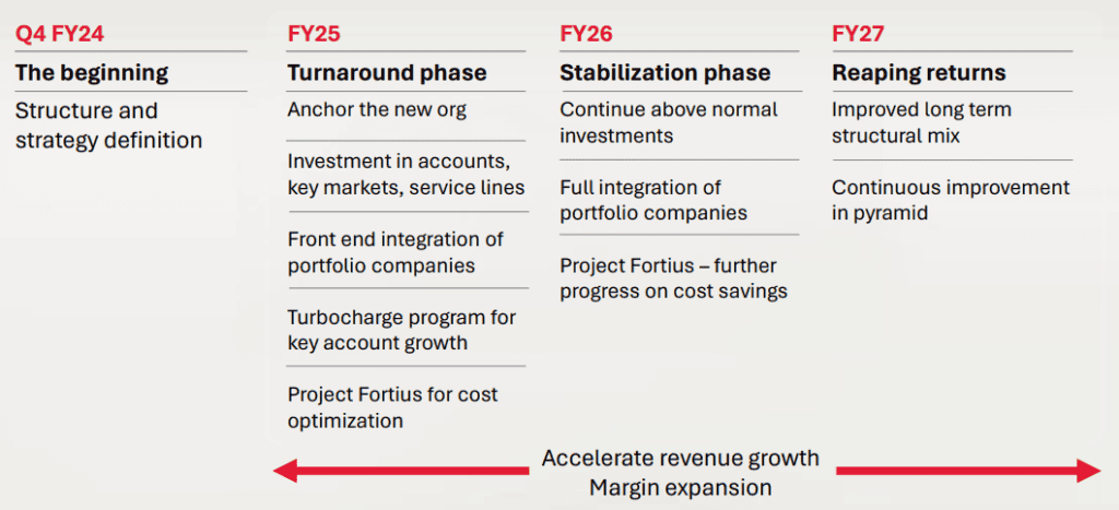 Tech Mahindra future prospects