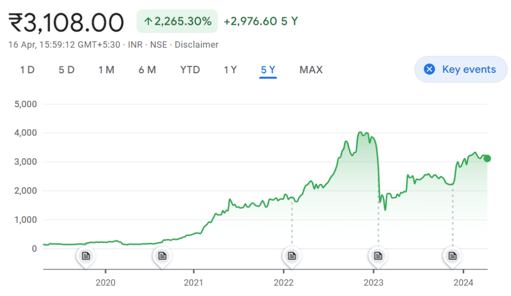 Adani enterprises share price history