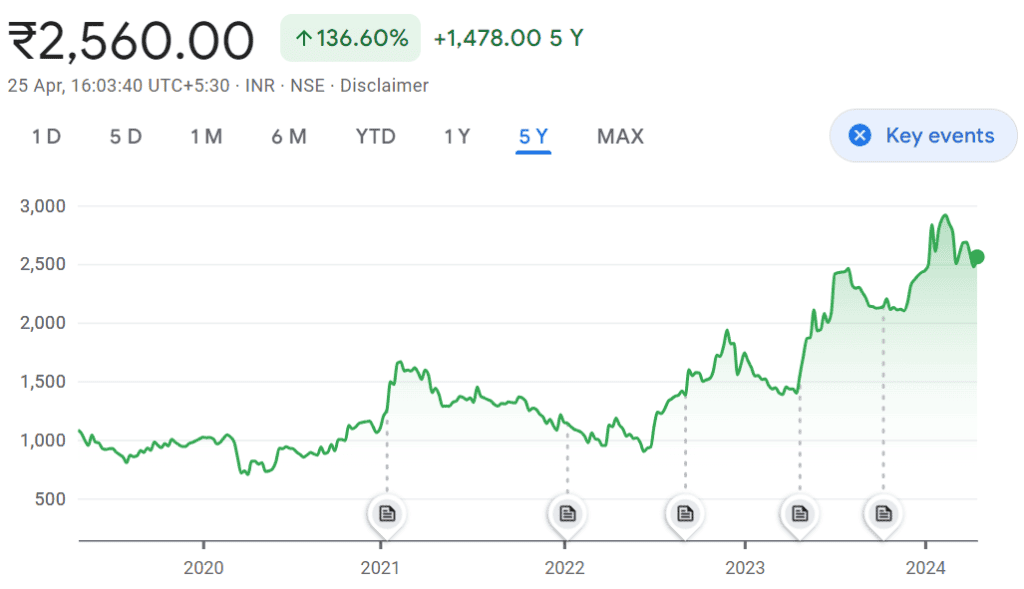 CEAT share price