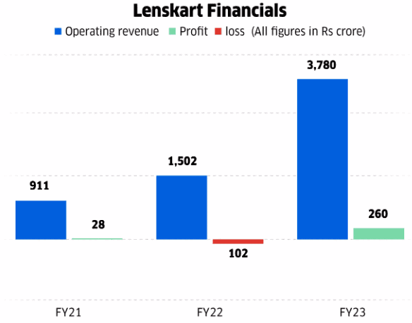 Lenskart financials