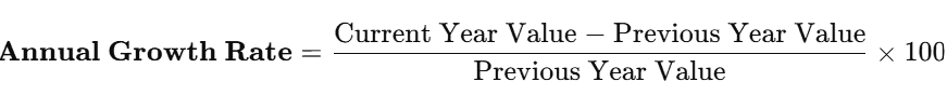 Annual growth rate