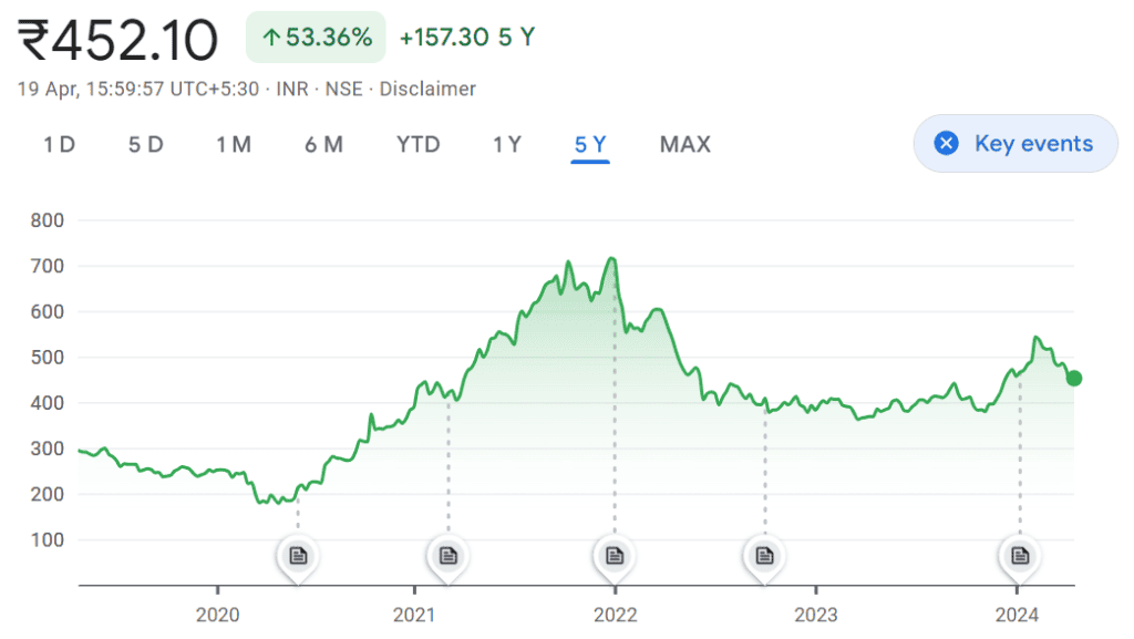 Wipro share price history