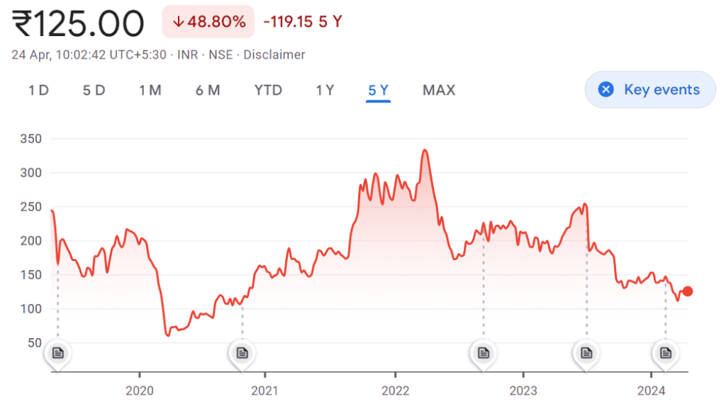 Delta Corp share price