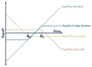 Collar Option Strategy - Definition, Example, & uses