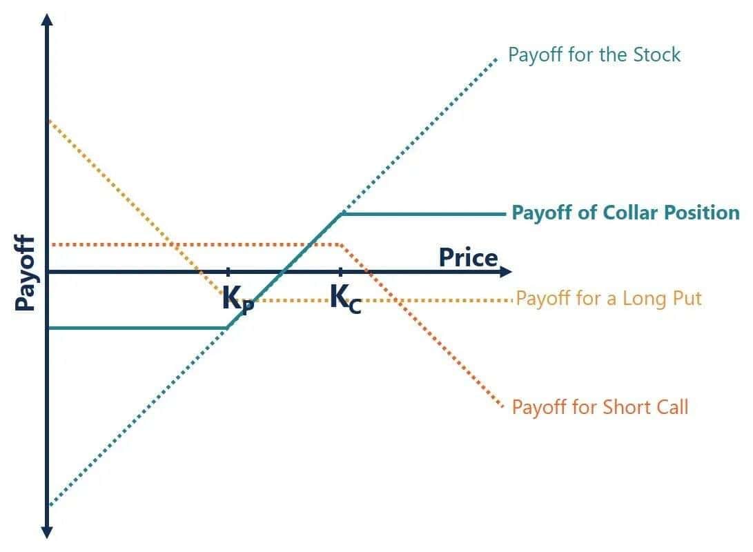 Collar Option Strategy - Definition, Example, & uses