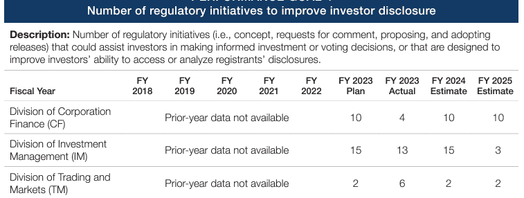 Number of regulatory initiatives to improve investor disclosure