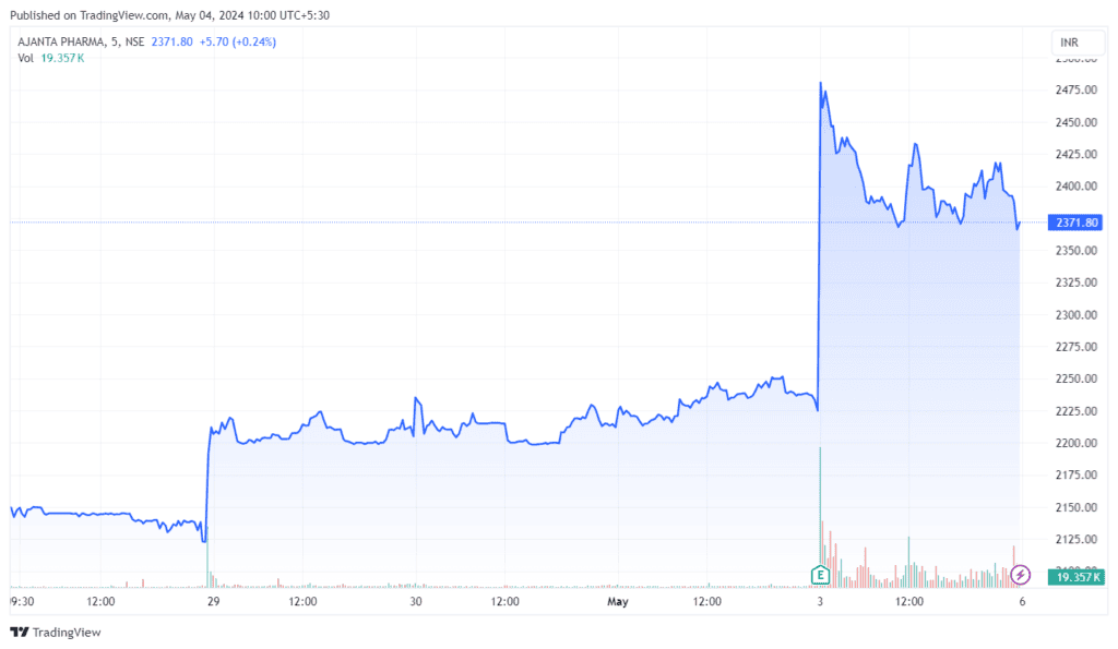 Ajanta Pharma stock