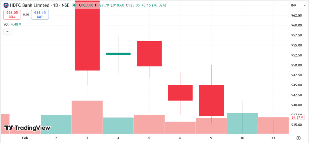 Stock price chart of HDFC Bank showing a spinning top candlestick with a small real body and long upper and lower shadows, indicating market indecision during the trading session.