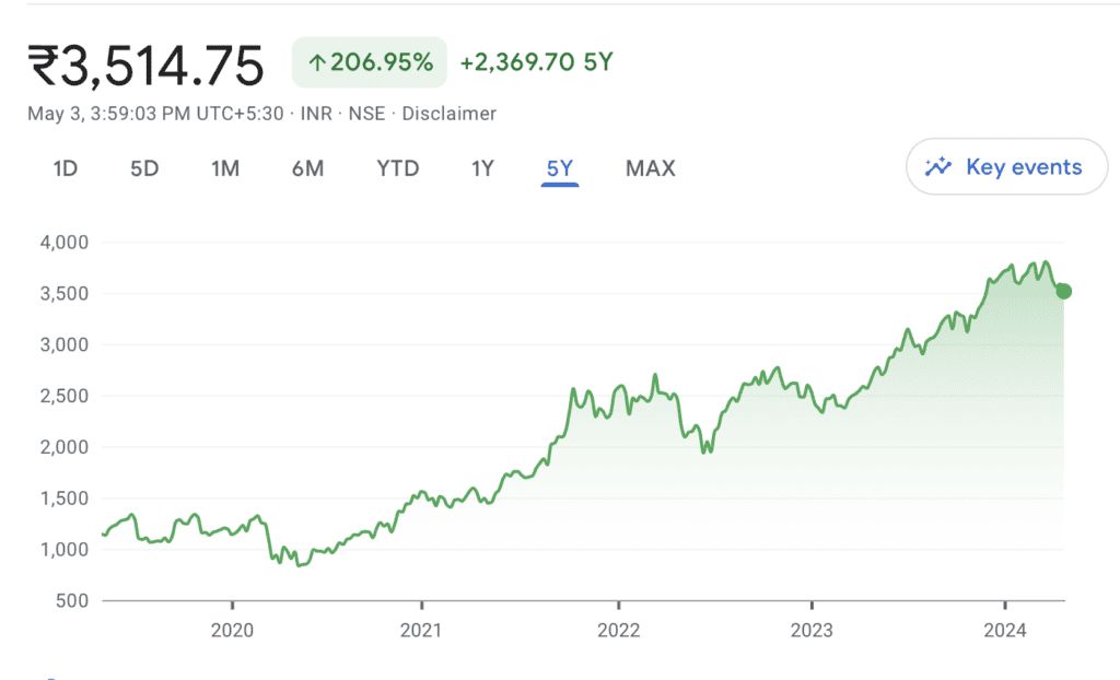 Titan shares