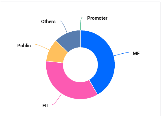 Coforge’s shareholding pattern