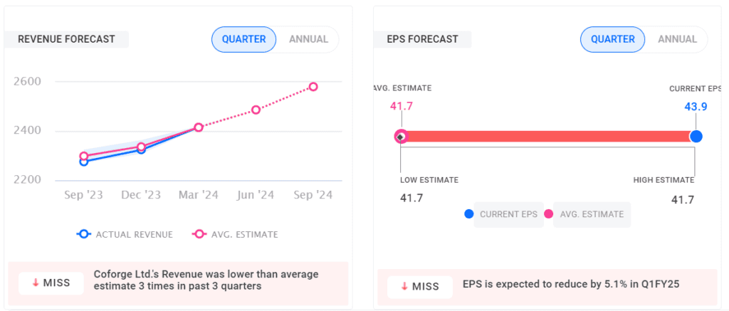 Coforge  Revenue and EPS forecast