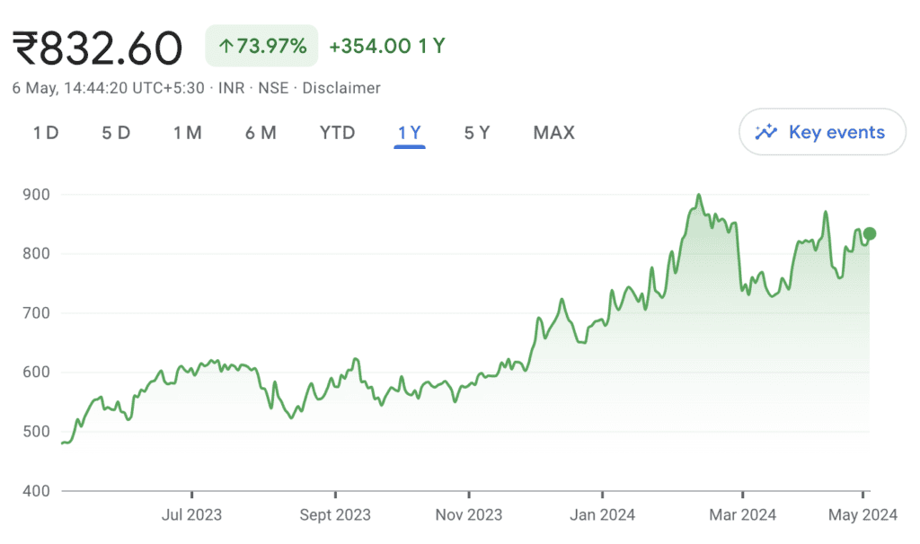 Max Healthcare share price