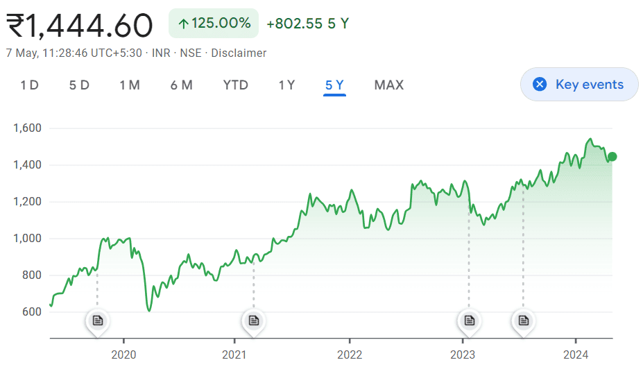 SBI Life shares