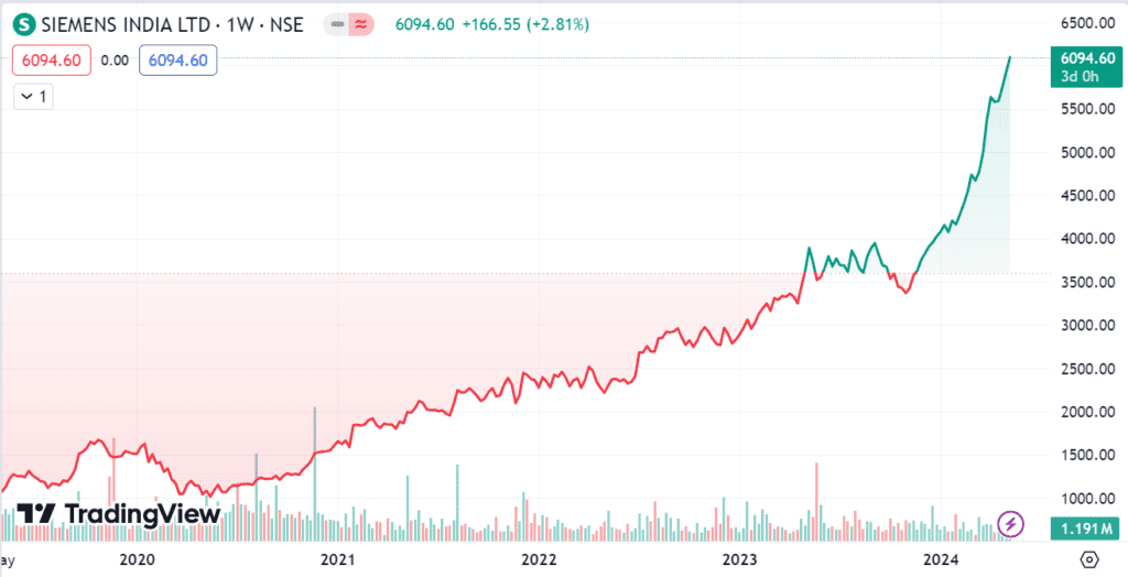 Siemens share news