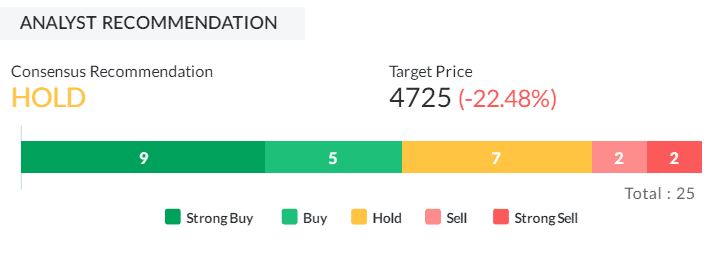 analyst recommendation for SBI