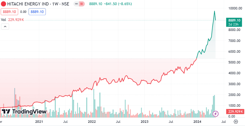 Hitachi Energy India share price