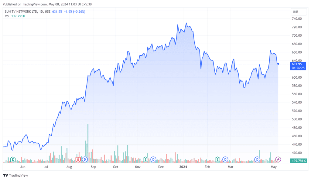 Sun TV share price