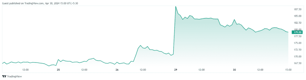 IREDA share price