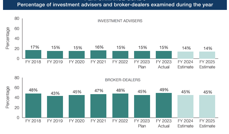 percentage of investment advisers and broker dealer's examined during the year