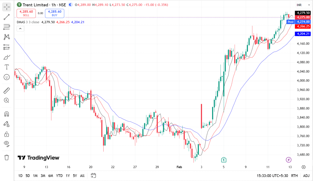 Displaced Moving Average Example