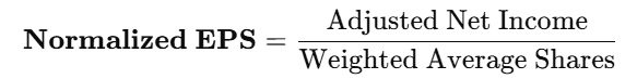 Normalised EPS