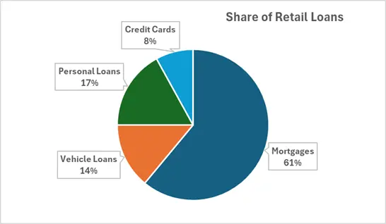 share of retail loans of ICICI