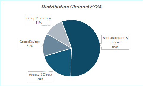Distribution channelFy24 of HDFC life