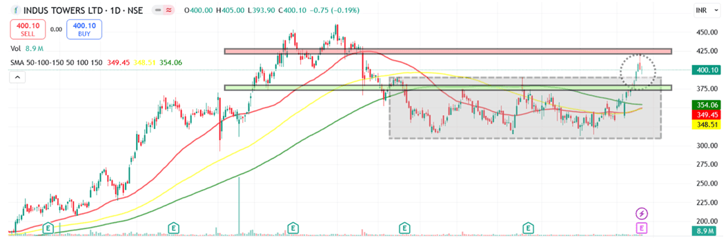 Indus Towers Stock Analysis by Sachin Kapoor, CFA (SEBI RA)