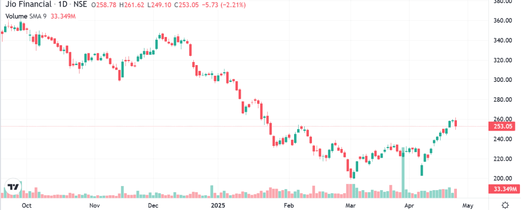 Technical analysis of Jio Financial Services
