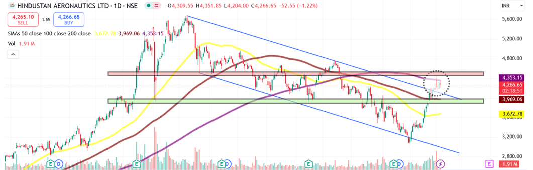 Hindustan Aeronautics Ltd. Stock Analysis by Sachin Kapoor, CFA (SEBI RA)