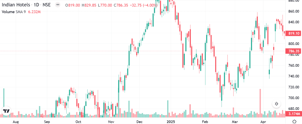 Technical analysis of Indian Hotels