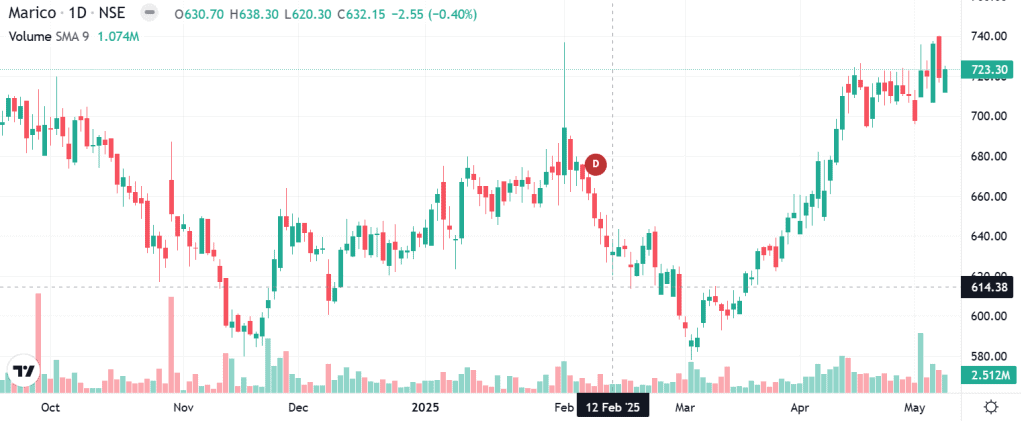 Technical analysis of Marico
