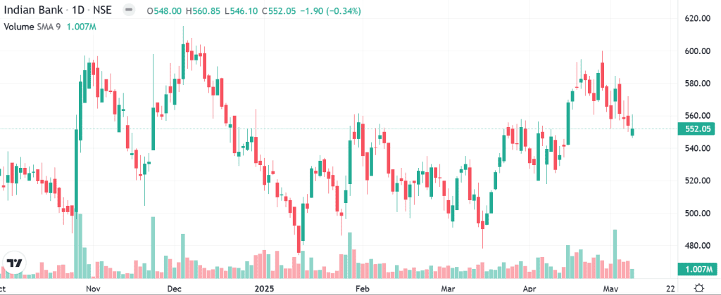 Technical analysis of Indian Bank