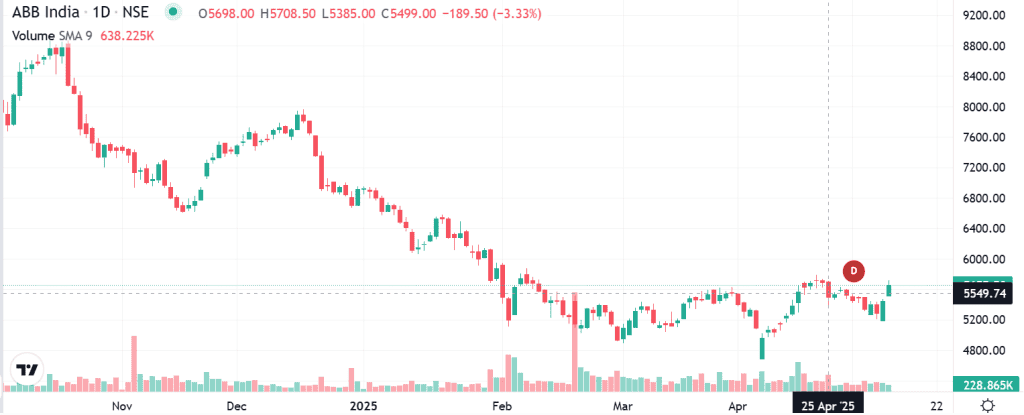 Technical analysis of ABB India