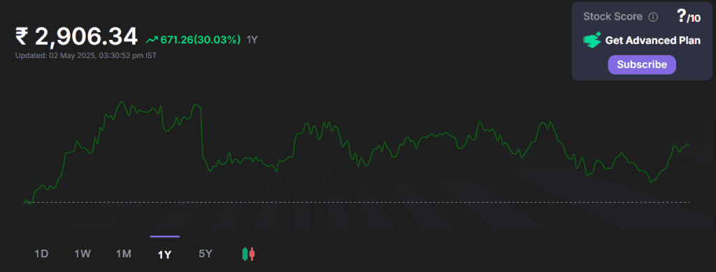 Tata Motors and Mahindra & Mahindra stock performance for last year