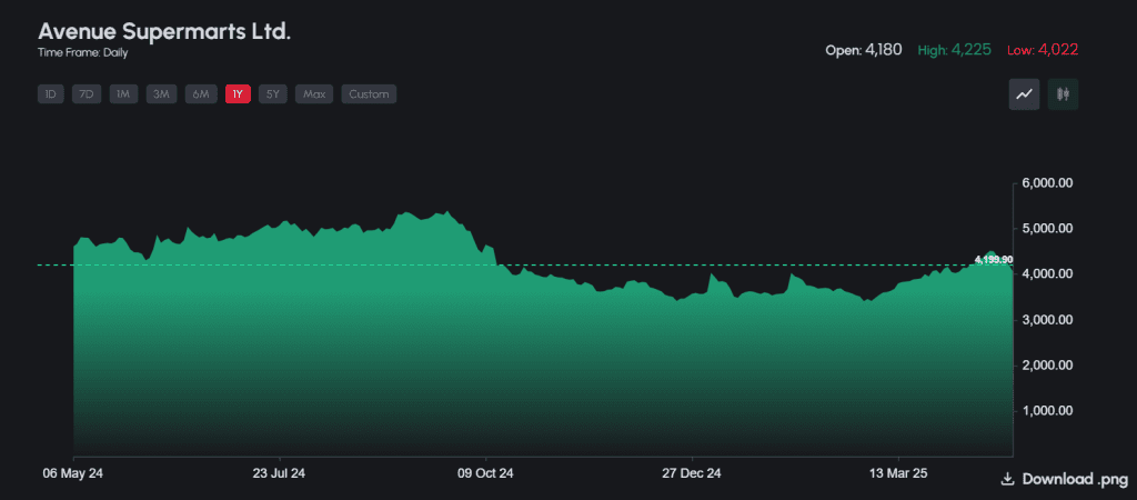 DMart: Share market performance