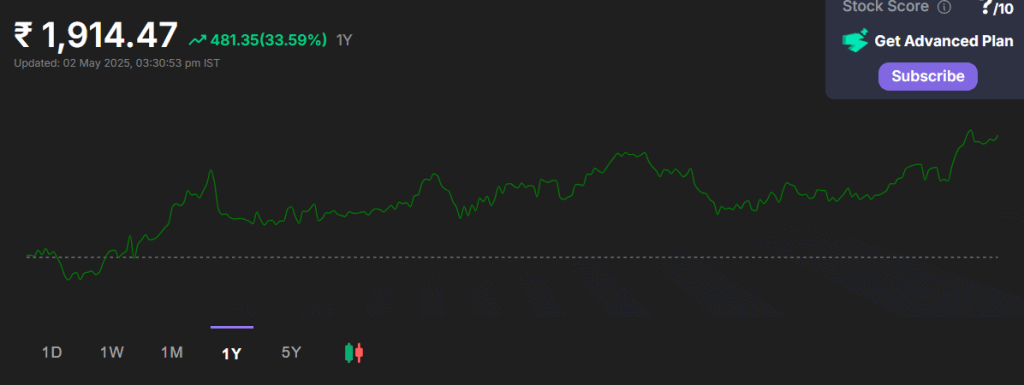 Share price HDFC