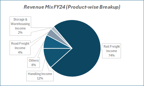 Revenue Mix24(product wise Breakup)