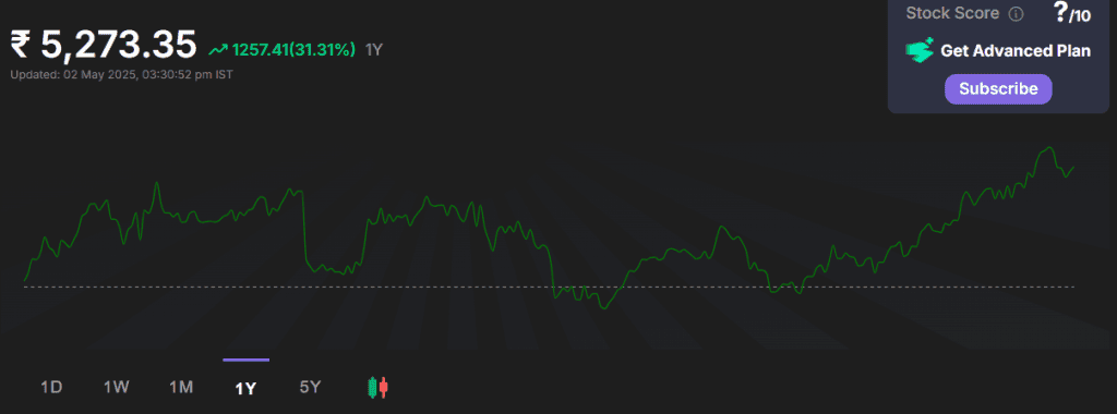 Share price comparison: Air India vs IndiGo