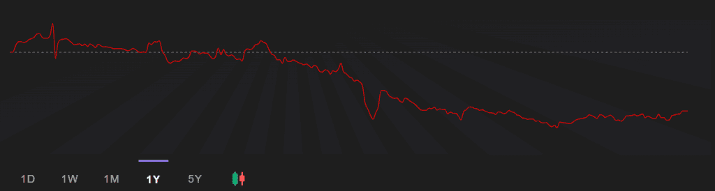 Stock Price Performance of Adani Green Energy Ltd