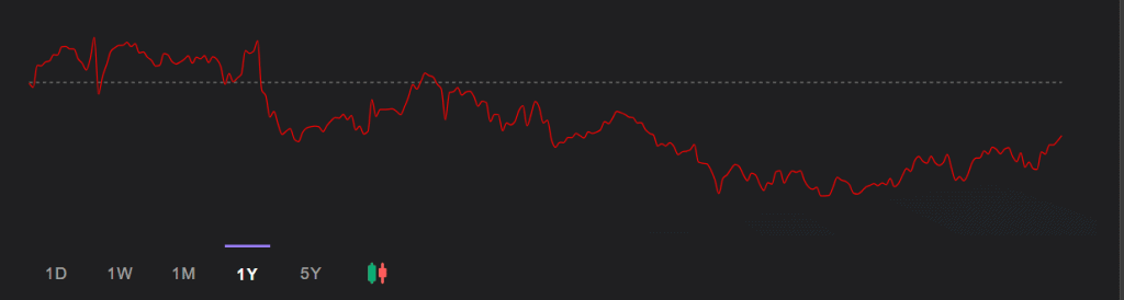 Stock Price Performance of Tata Power Ltd