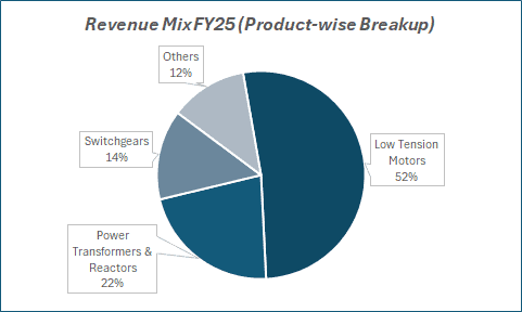 Revenue MixFY25(Product-wise Breakup of CG Power