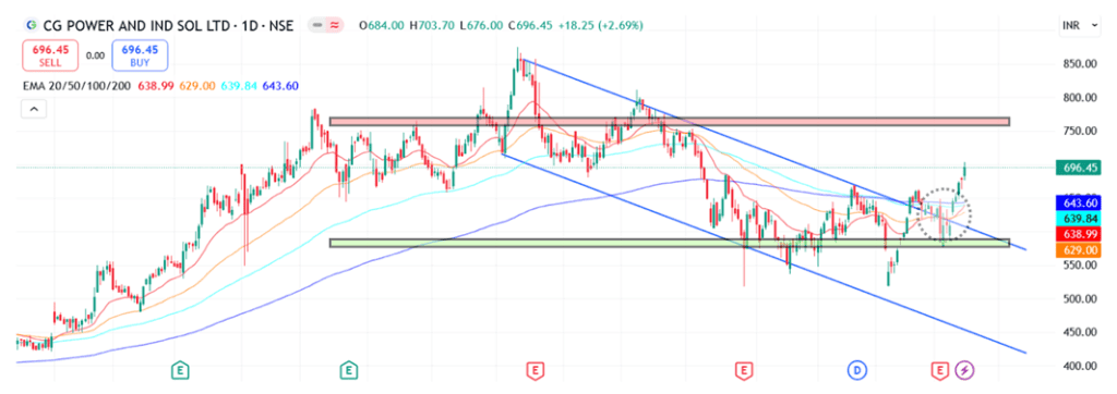 Technical analysis of CG Power Share