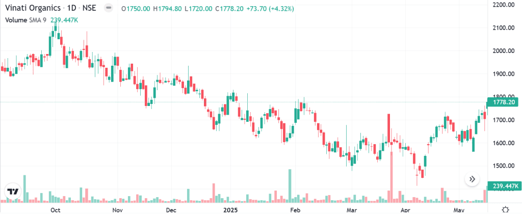 Technical analysis of Vinati Organics India