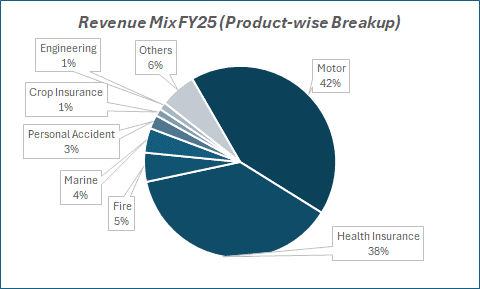 Revenue MixFY25(Product-wise Breakup)