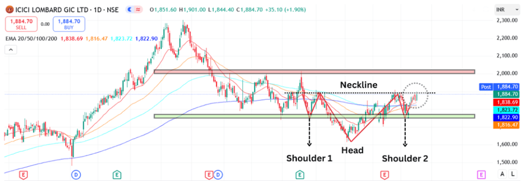 Technical analysis of ICICI Lombard Share